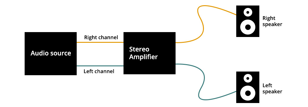 Hi-Fi installation diagram with stereo amplifier